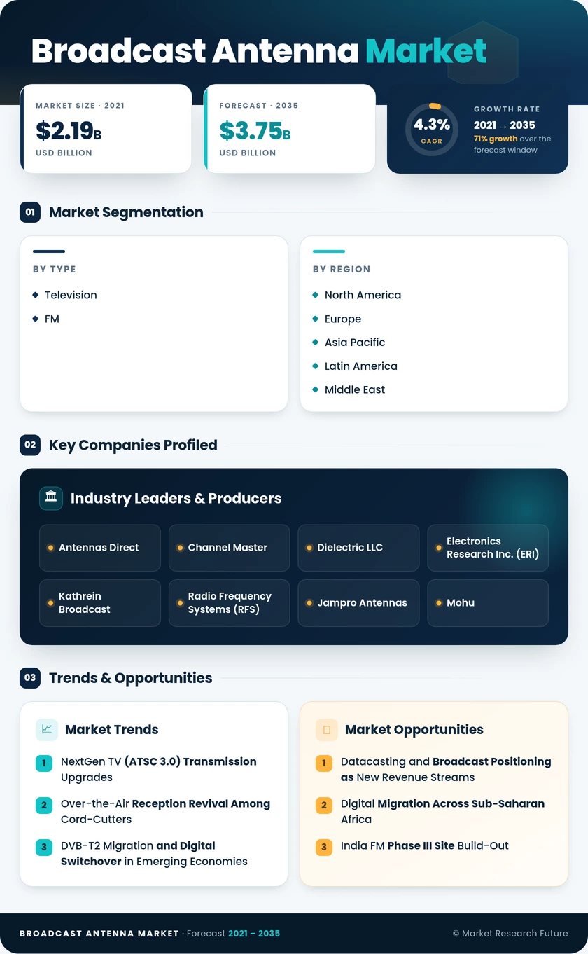 Broadcast Antenna Market Research Report - Forecast Till 2035 Infographic