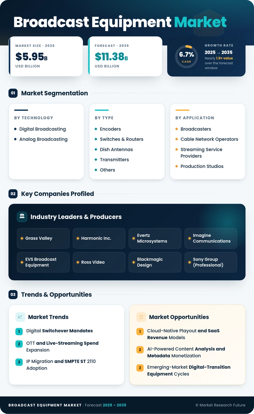 Broadcast Equipment Market Research Report - Global Forecast To 2035 Infographic