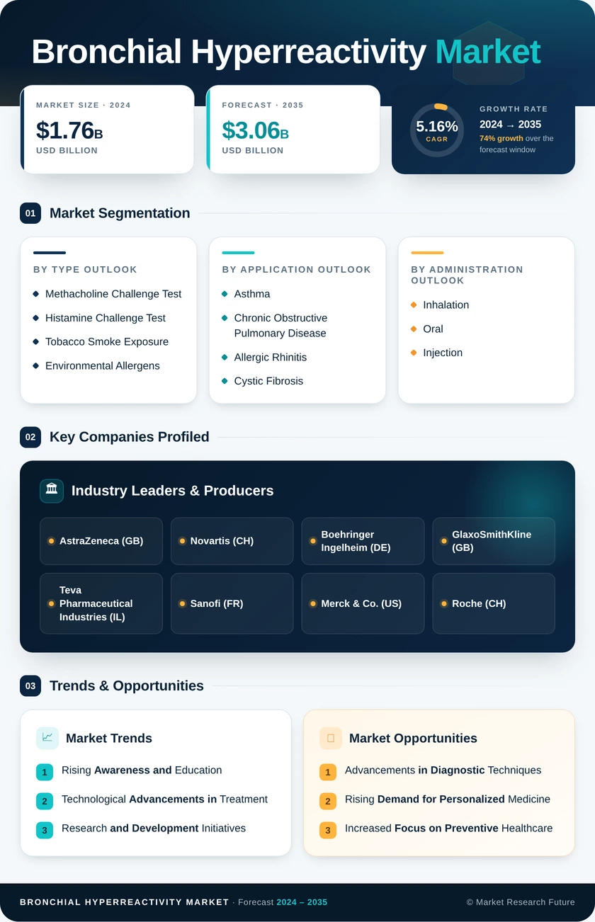 Bronchial Hyperreactivity Market Research Report- Global Forecast till 2035 Infographic