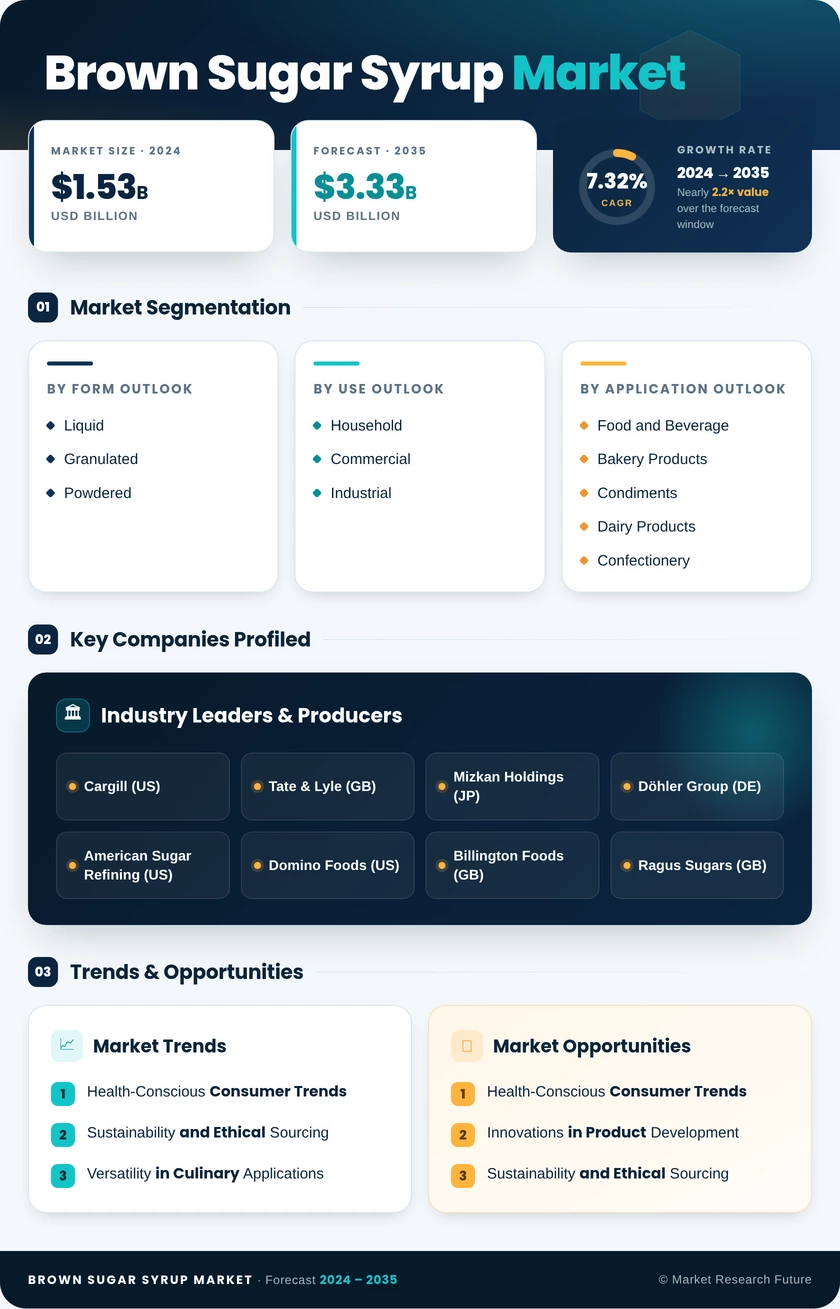 Brown Sugar Syrup Market Research Report — Global Forecast till 2035 Infographic