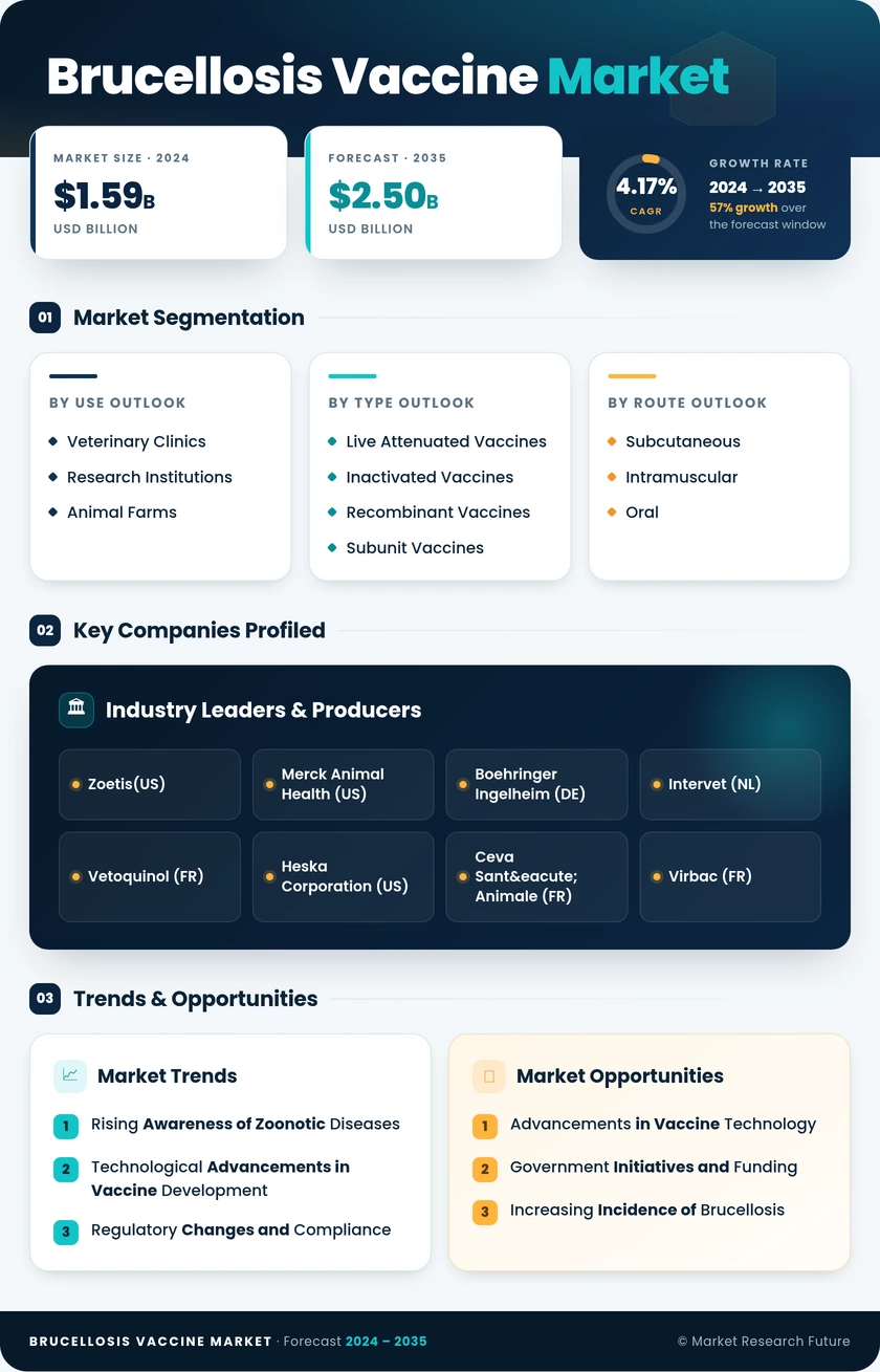 Brucellosis Vaccine Market Research Report - Global Forecast till 2035 Infographic