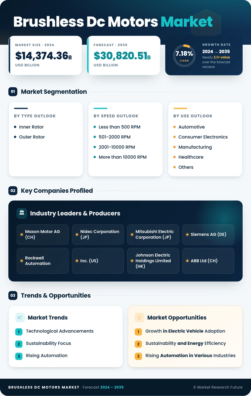 Brushless DC Motors Market Research Report – Global Forecast till 2035 Infographic