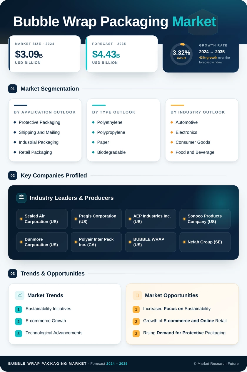 Bubble Wrap Packaging Market Research Report - Global Forecast till 2035 Infographic