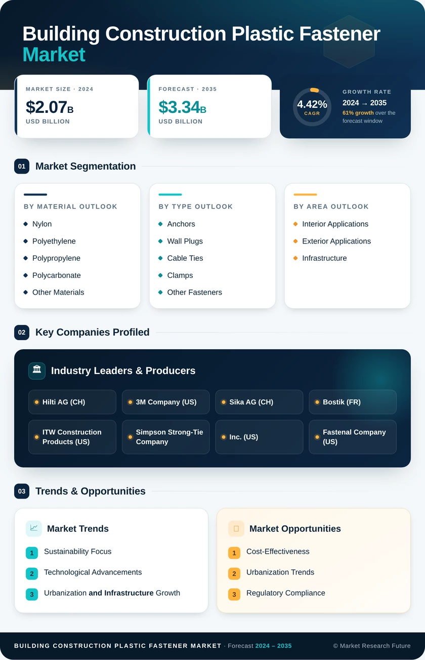 Building And Construction Plastic Fastener Market Research Report - Global Forecast till 2035 Infographic
