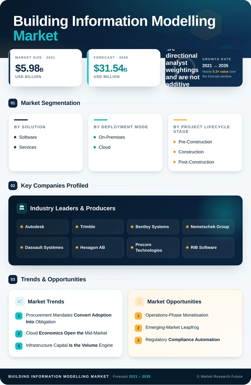 Building Information Modelling Market Research Report - Forecast till 2035 Infographic