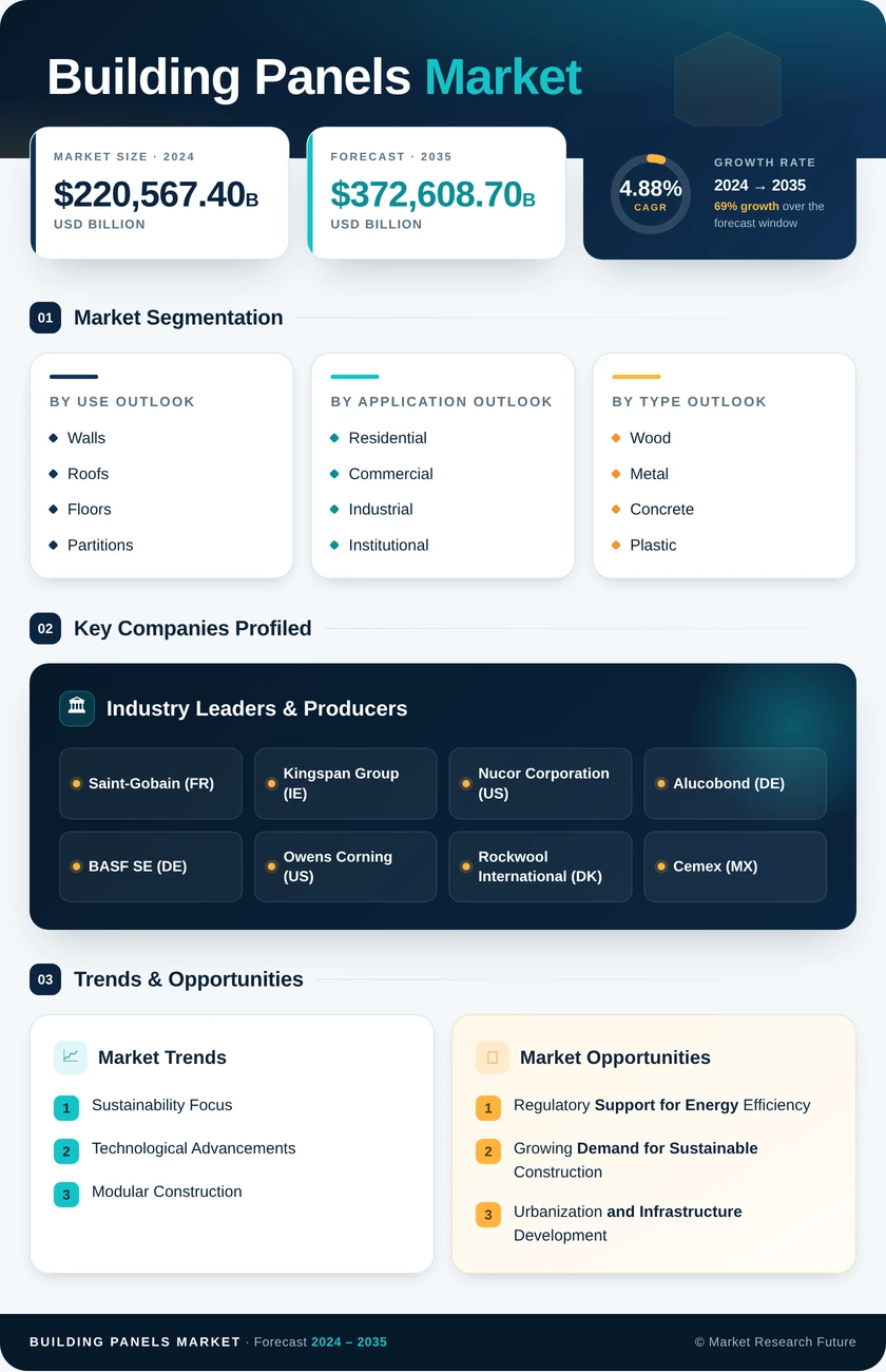 Building Panels Market Research Report- Global Forecast till 2035 Infographic
