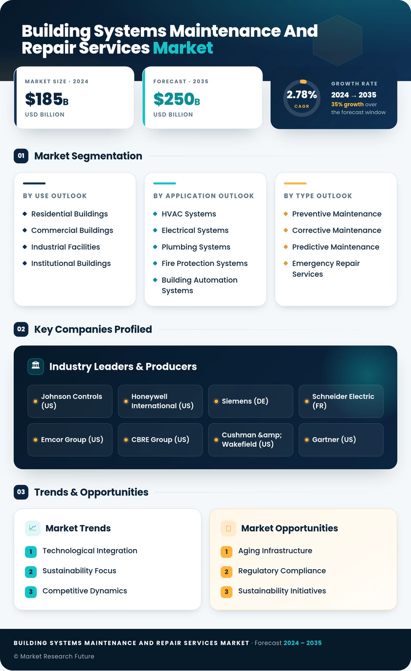 Building Systems Maintenance and Repair Services Market Infographic