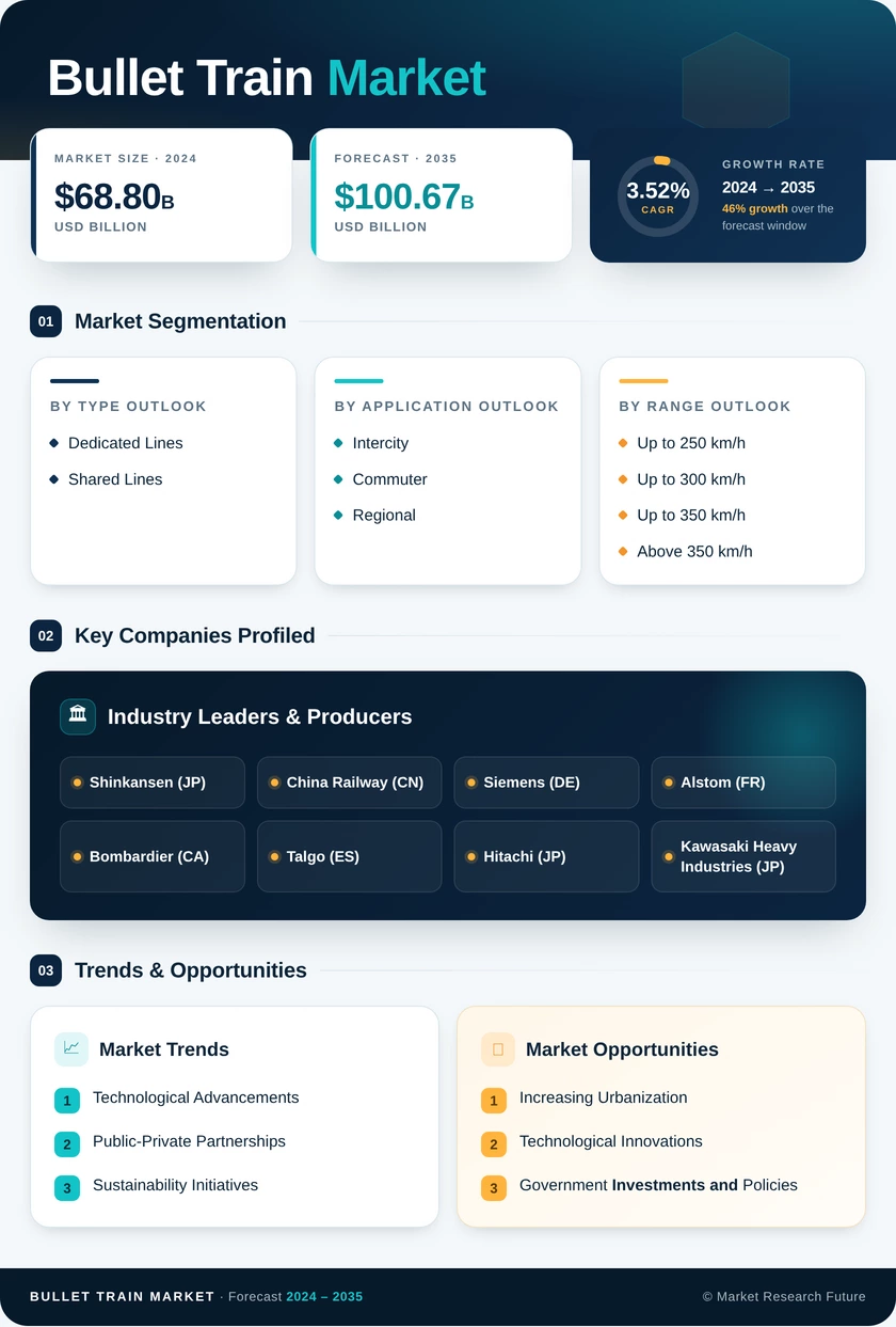 Bullet Train Market Research Report - Forecast till 2035 Infographic
