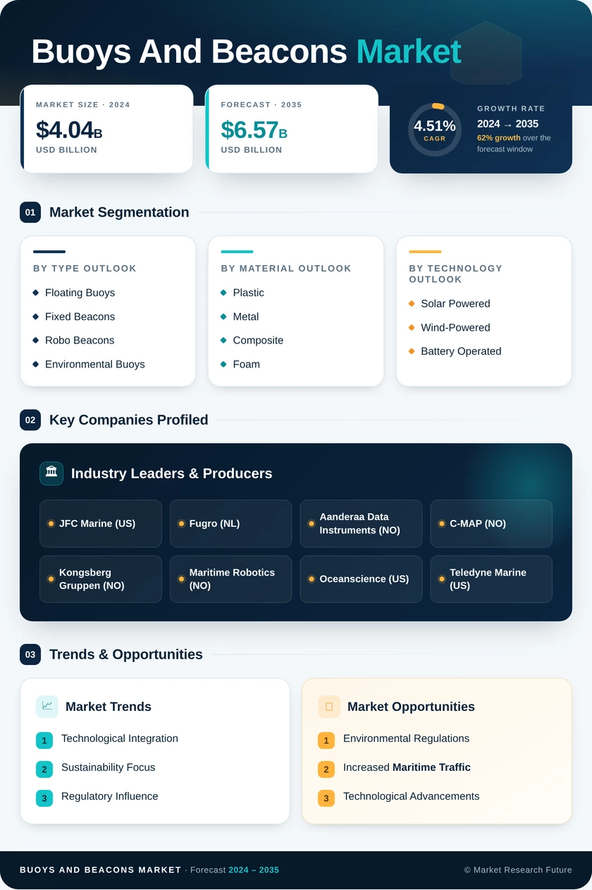 Buoys and Beacons Market Infographic