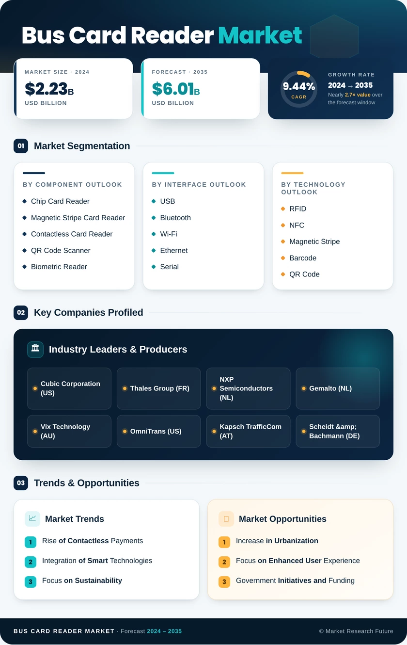 Bus Card Reader Market Research Report Forecast Till 2035 Infographic
