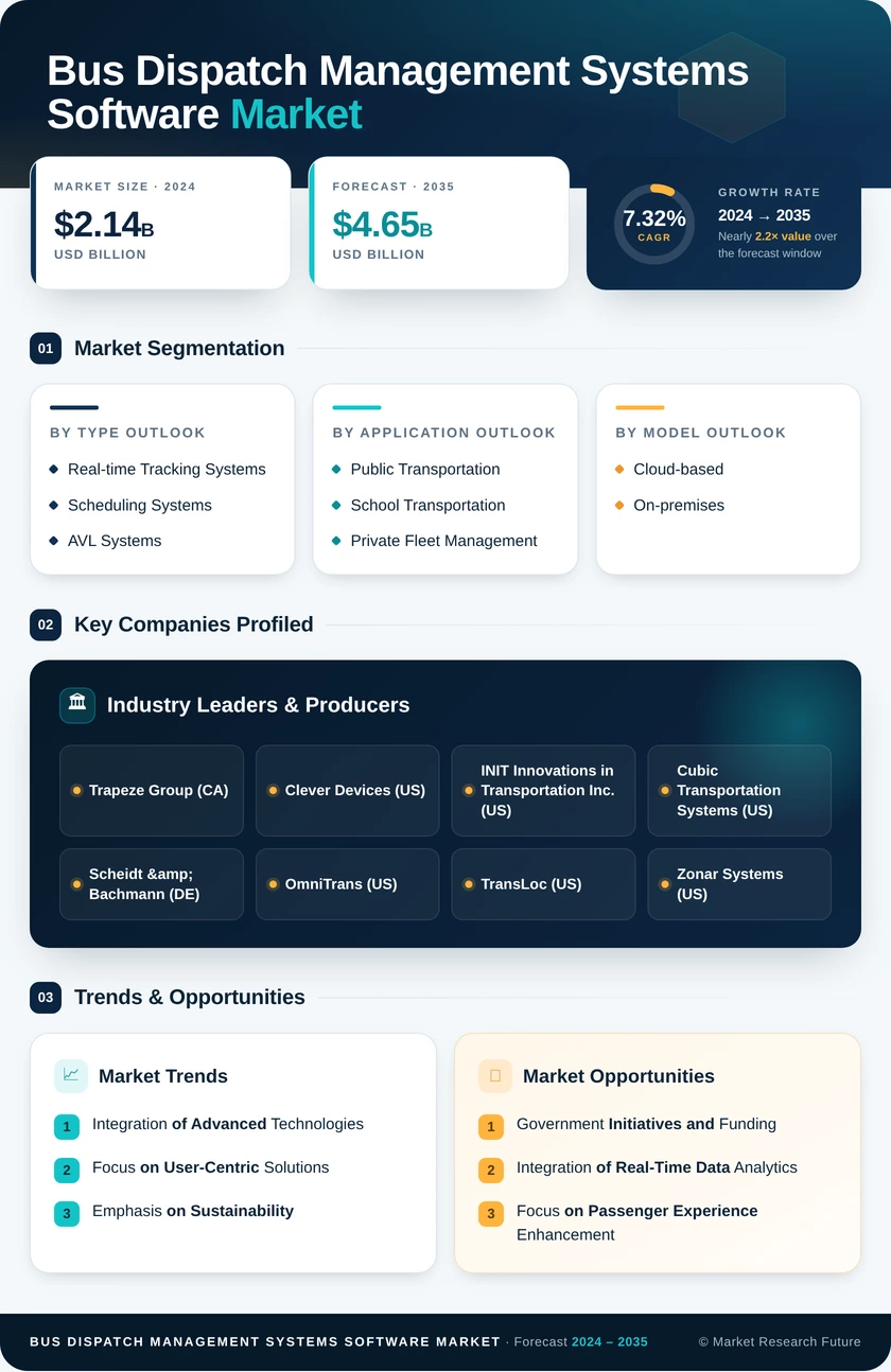 Bus Dispatch Management Systems Software Market Research Report- Global Forecast till 2035 Infographic