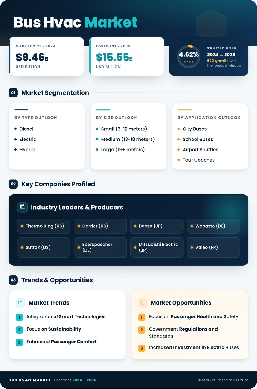 Bus HVAC Market Research Report — Global Forecast till 2035 Infographic