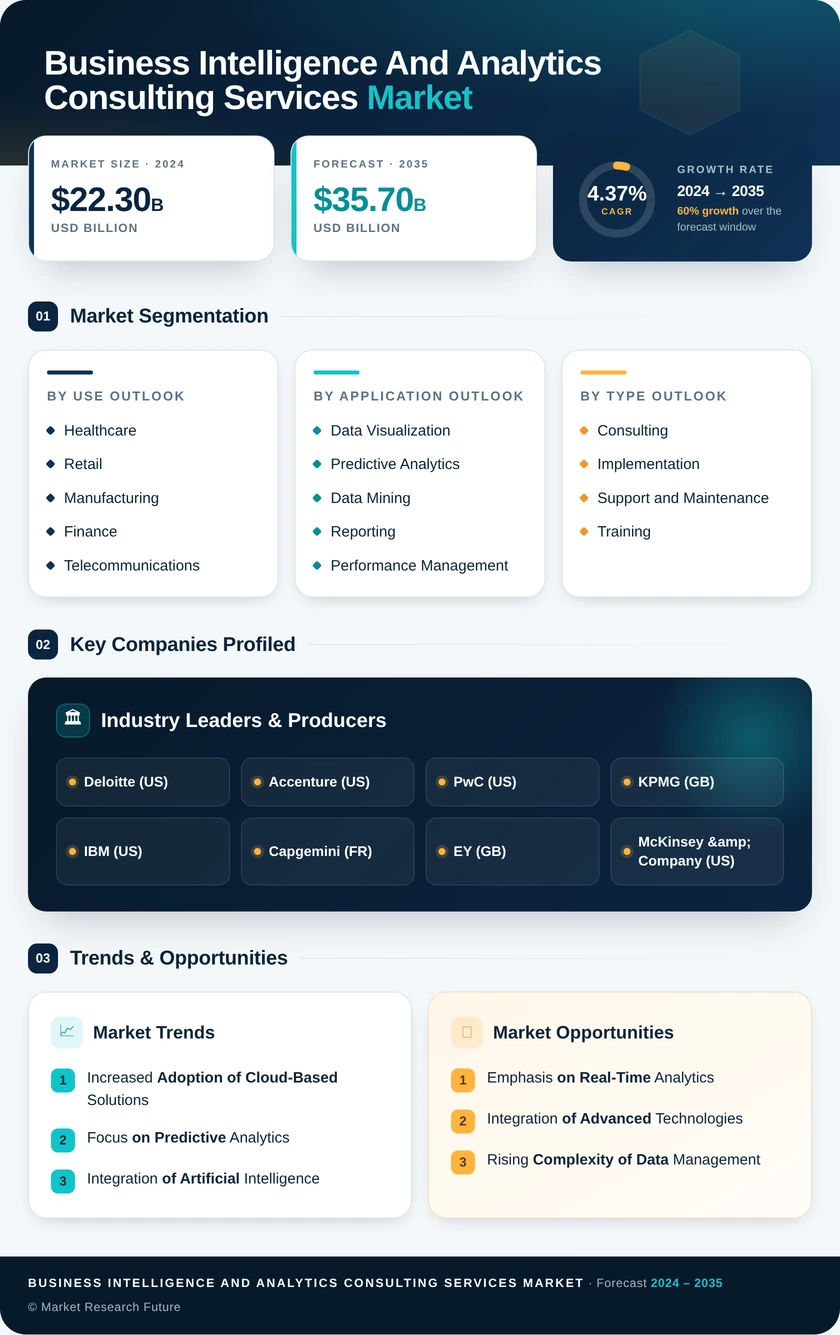 Business Intelligence and Analytics Consulting Services Market Infographic