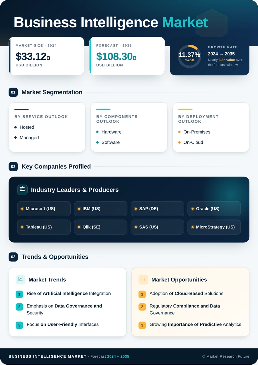 Business Intelligence Market Research Report - Global Forecast to 2035 Infographic