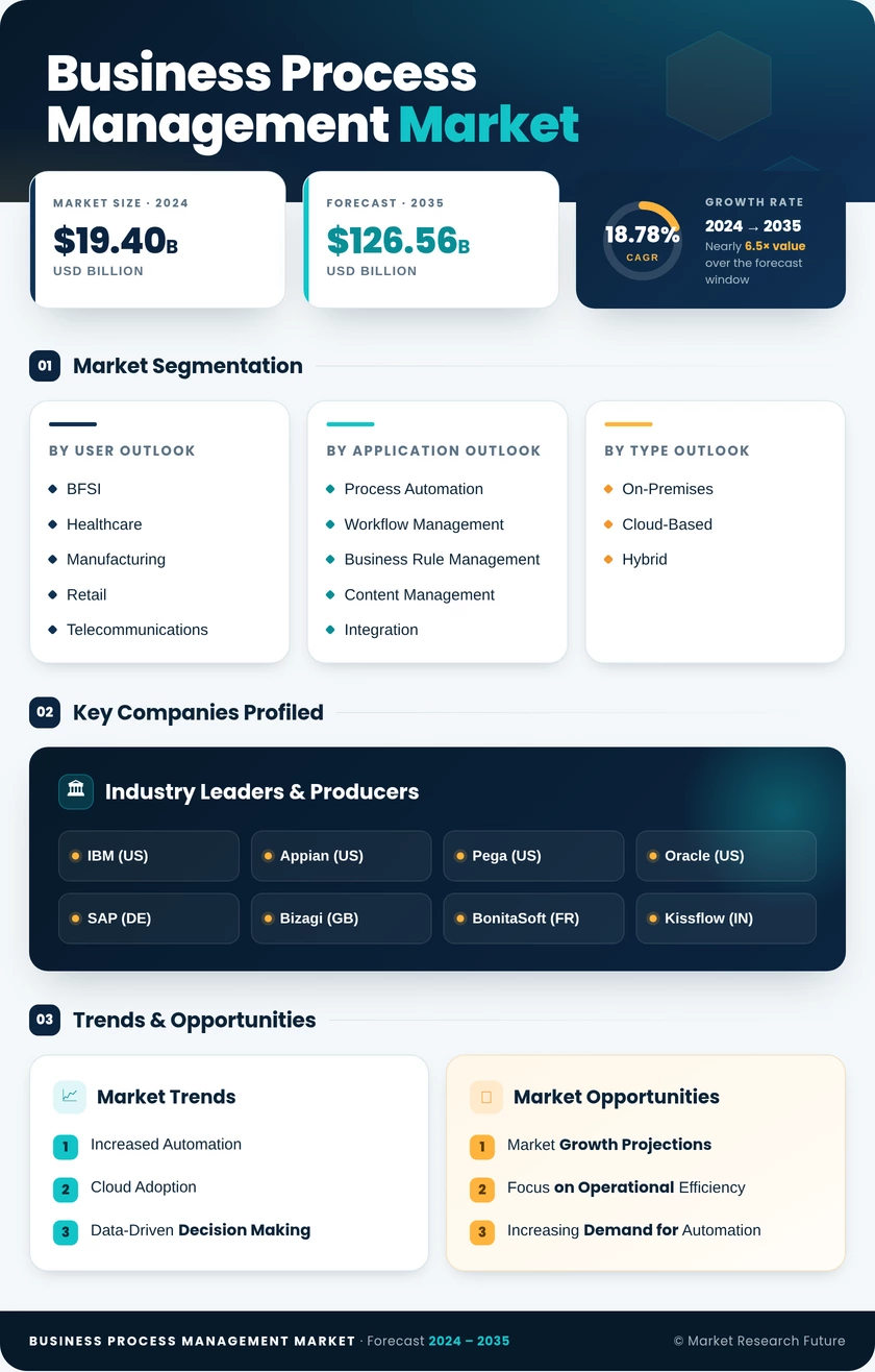 Business Process Management Market Research Report - Global Forecast 2035 Infographic