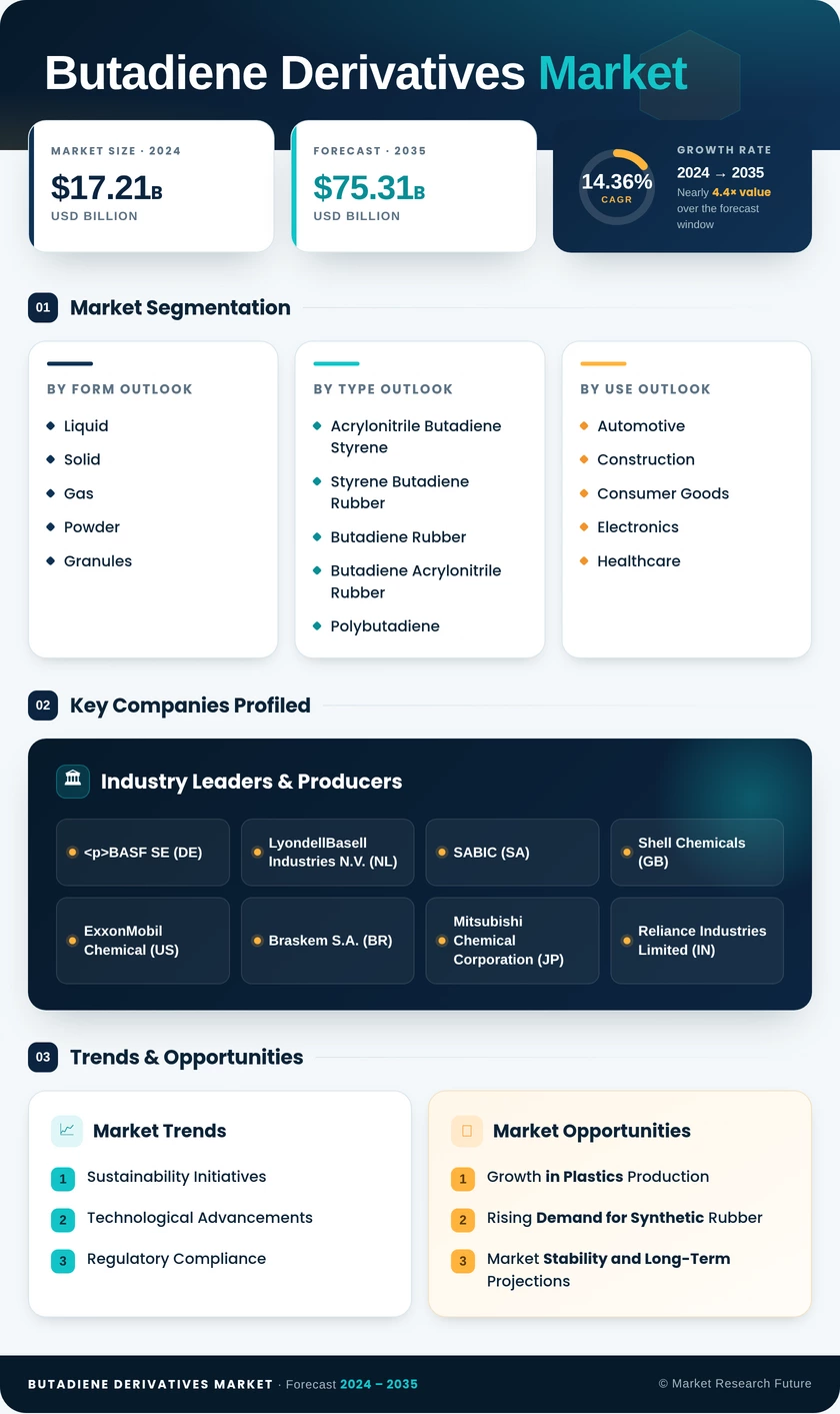 Butadiene Derivatives Market Research Report - Forecast till 2035 Infographic