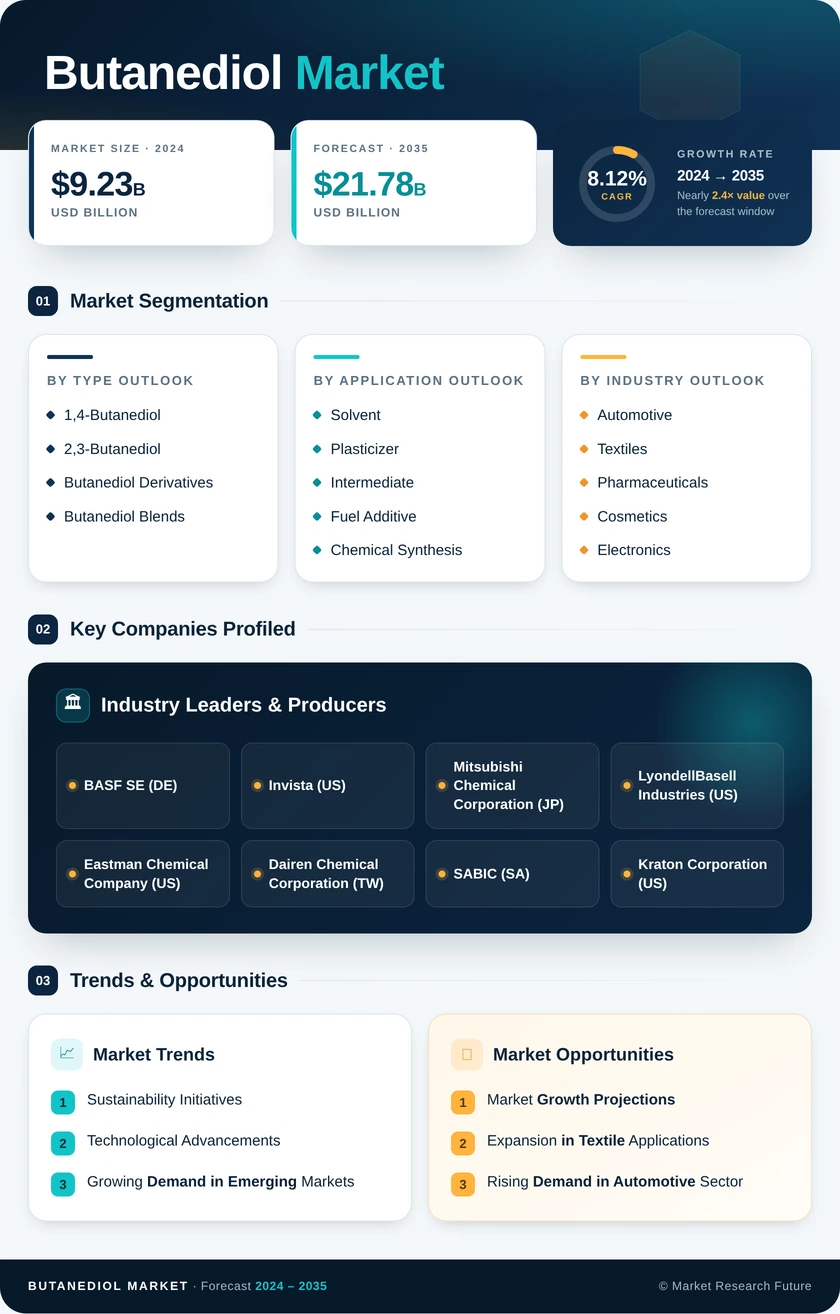 Butanediol Market Infographic