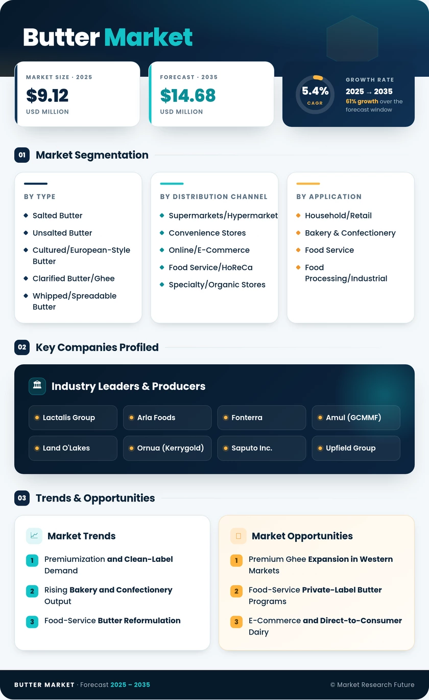 Butter Market Research Report – Forecast Till 2035 Infographic