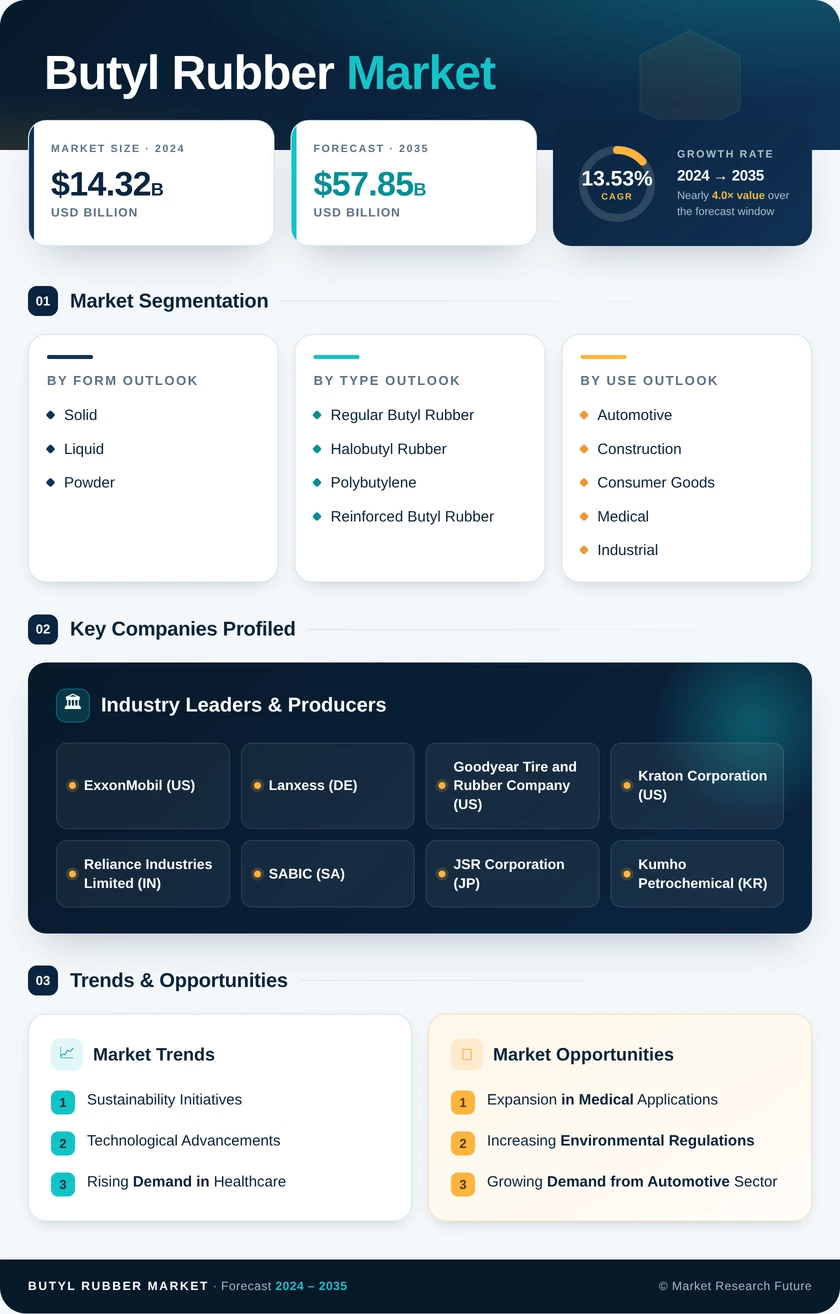 Butyl Rubber Market Research Report - Forecast to 2035 Infographic