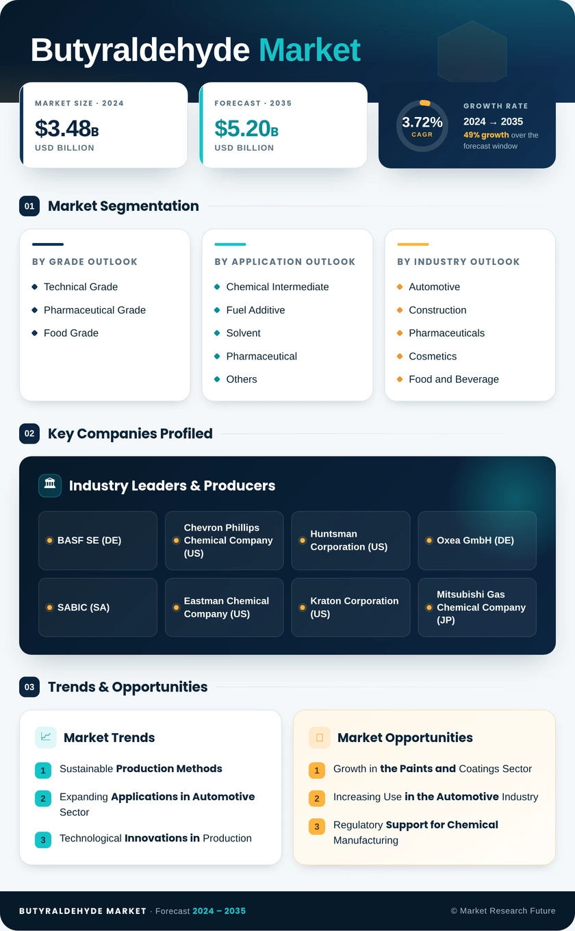 Butyraldehyde Market Research Report - Global Forecast by 2035 Infographic