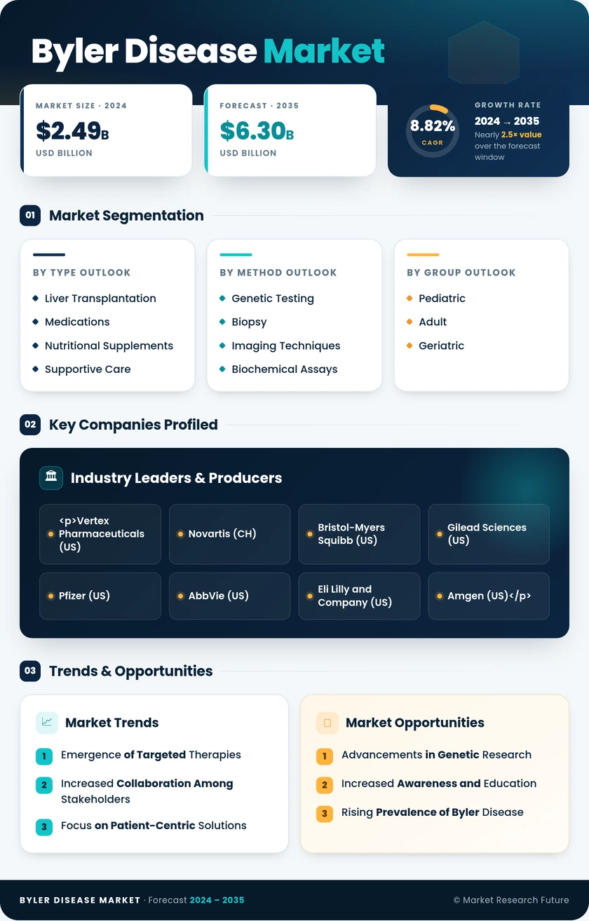 Byler Disease Market Research Report - Forecast 2035 Infographic