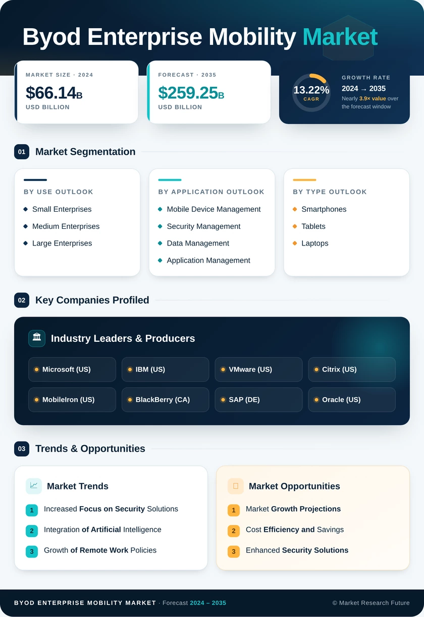 BYOD And Enterprise Mobility Market Research Report – Global Forecast To 2035 Infographic