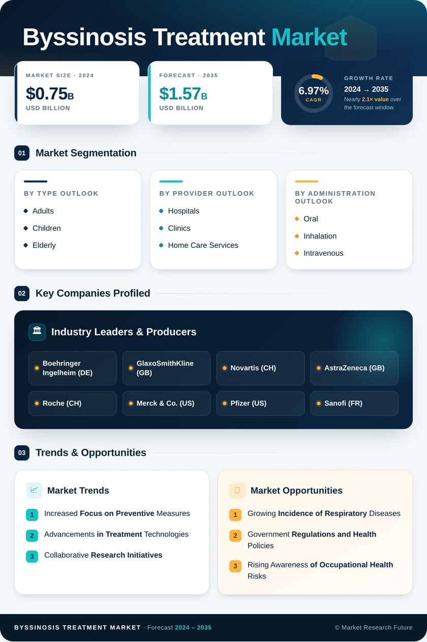 Byssinosis Treatment Market Research Report- Global Forecast 2035 Infographic