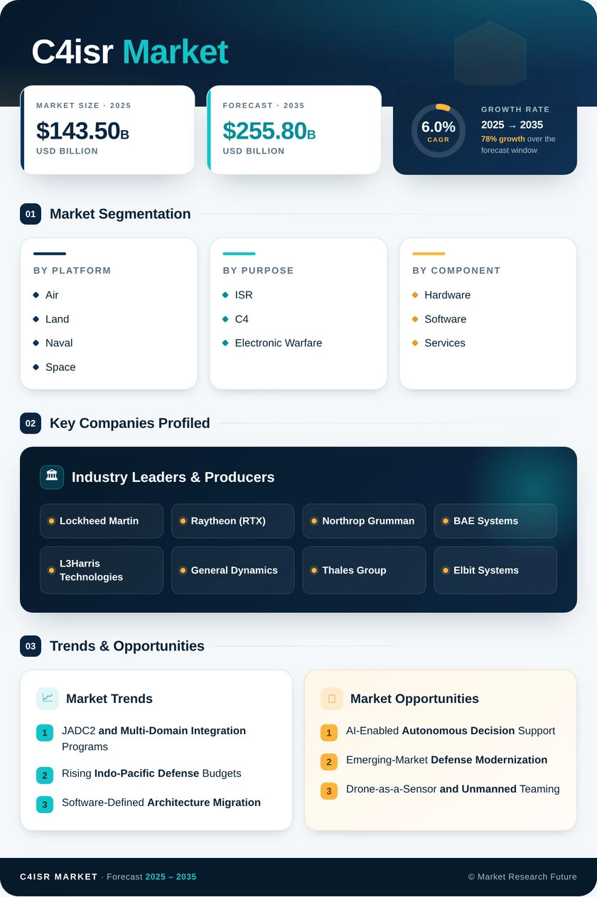 C4ISR Market Research Report- Global Forecast to 2035 Infographic