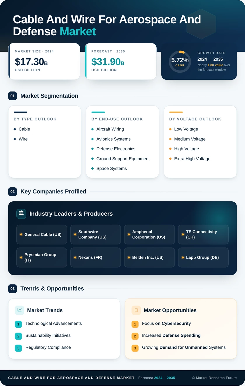 Cable and Wire for Aerospace and Defense Market Research Report – Forecast Till 2035 Infographic