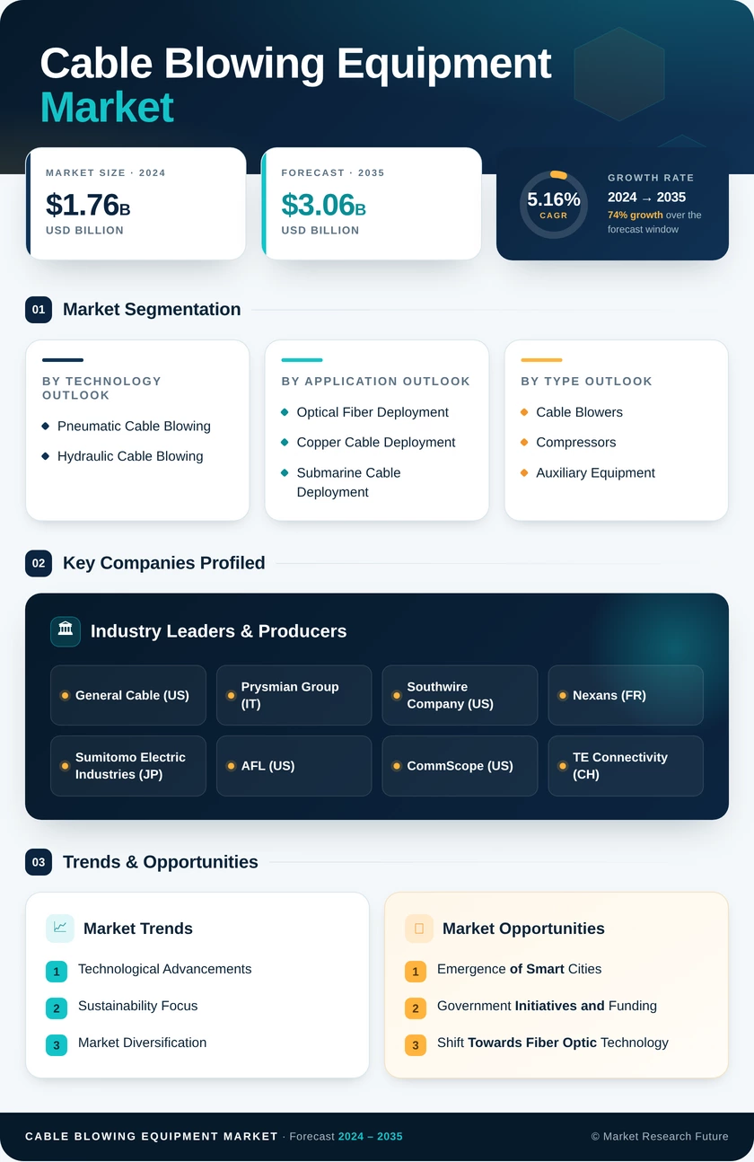 Cable Blowing Equipment Market Research Report — Global Forecast till 2035 Infographic
