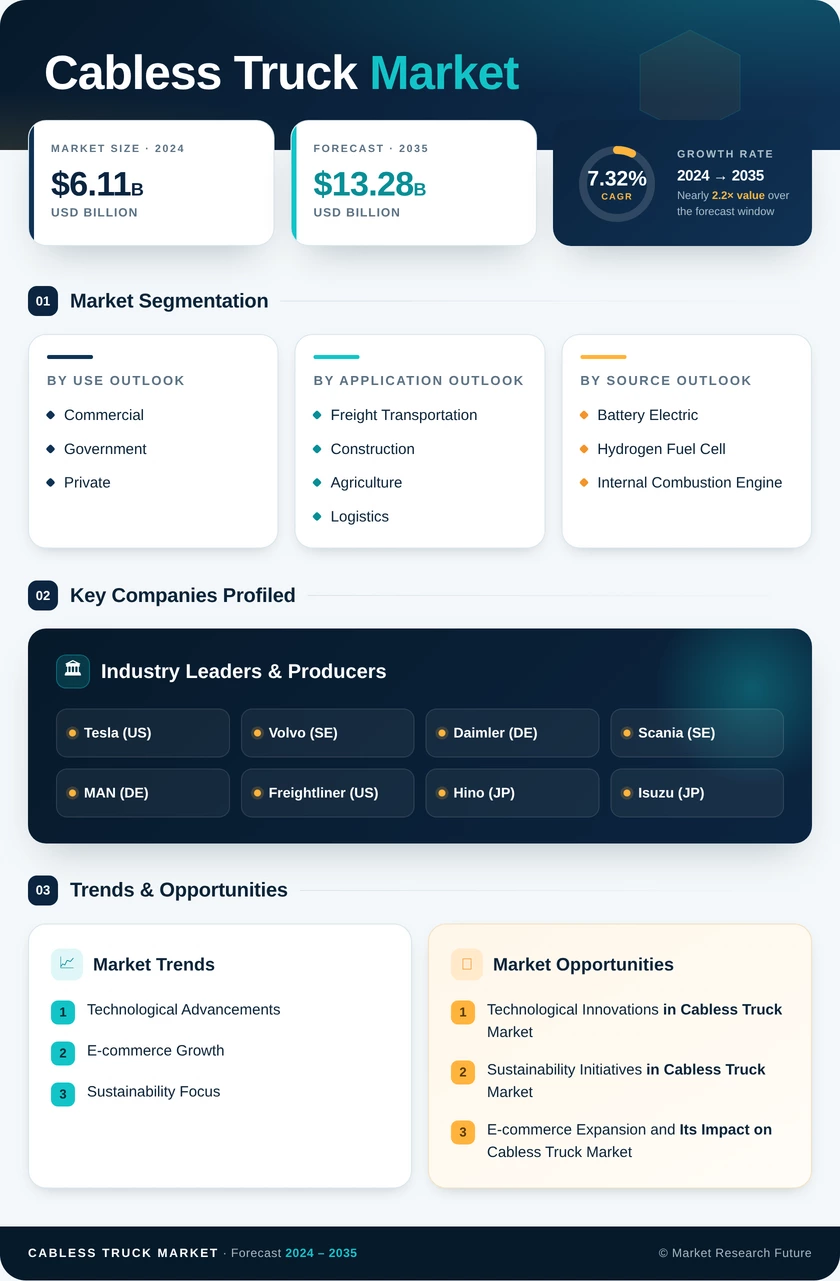 Cabless Truck Market Research Report — Global Forecast till 2035 Infographic