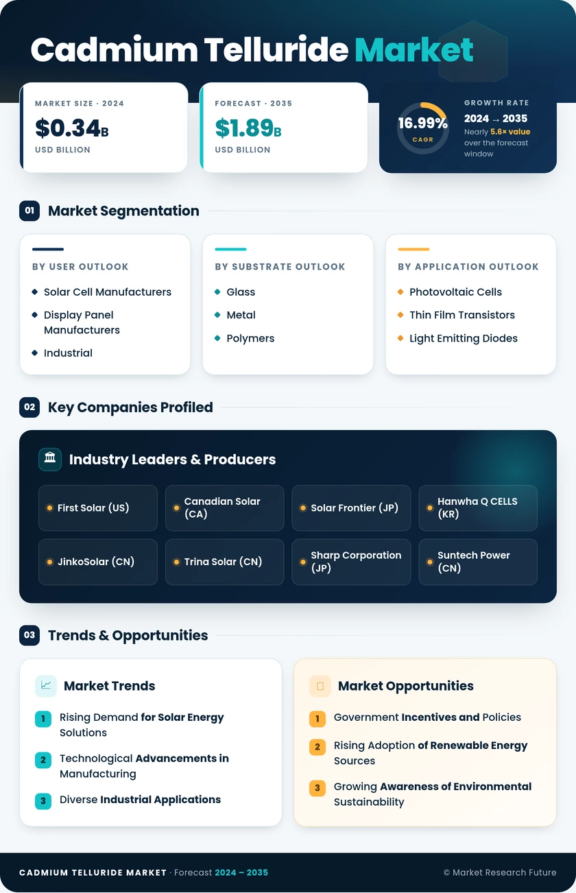 Cadmium Telluride Market Research Report — Global Forecast till 2035 Infographic