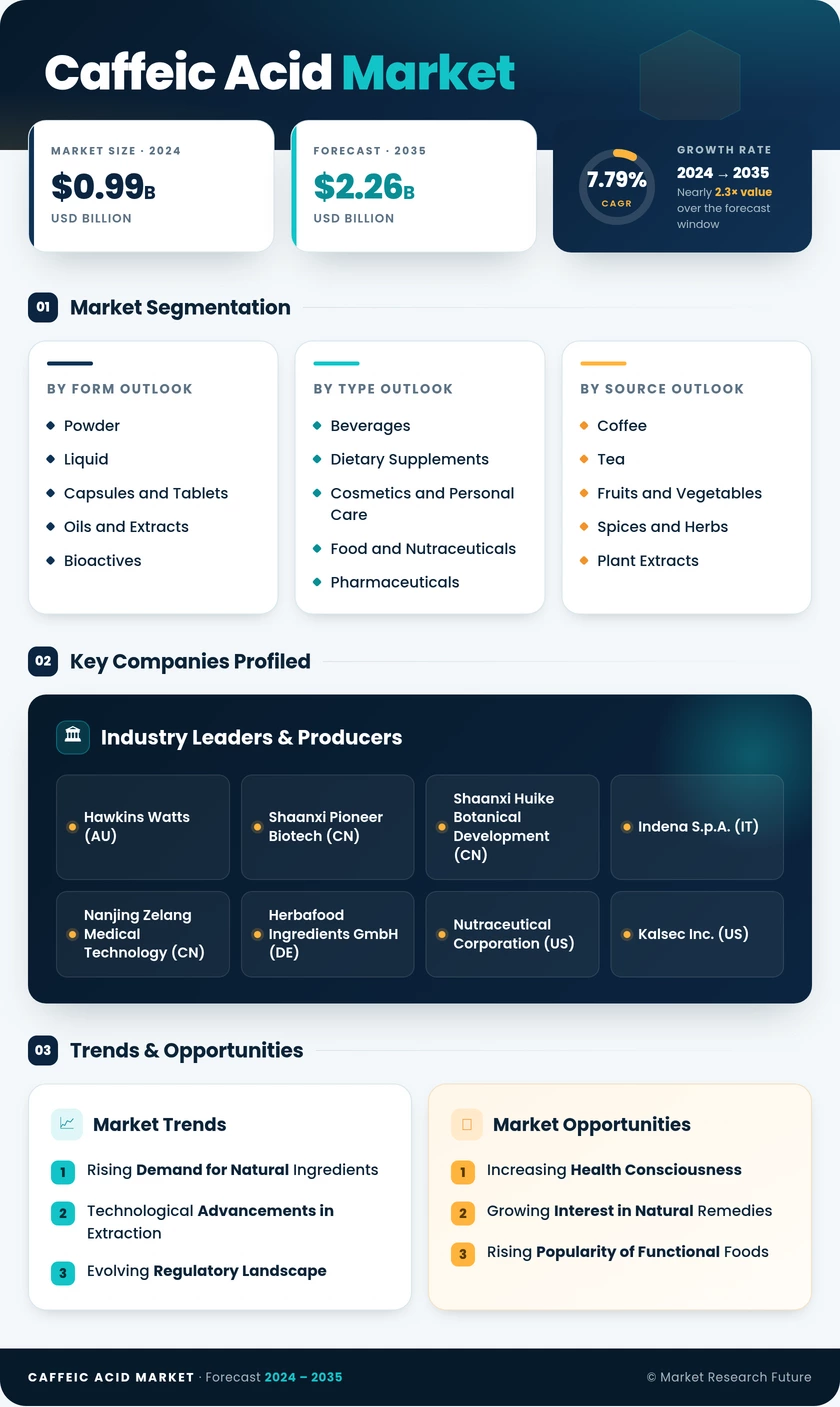 Caffeic Acid Market Research Report- Global Forecast till 2035 Infographic