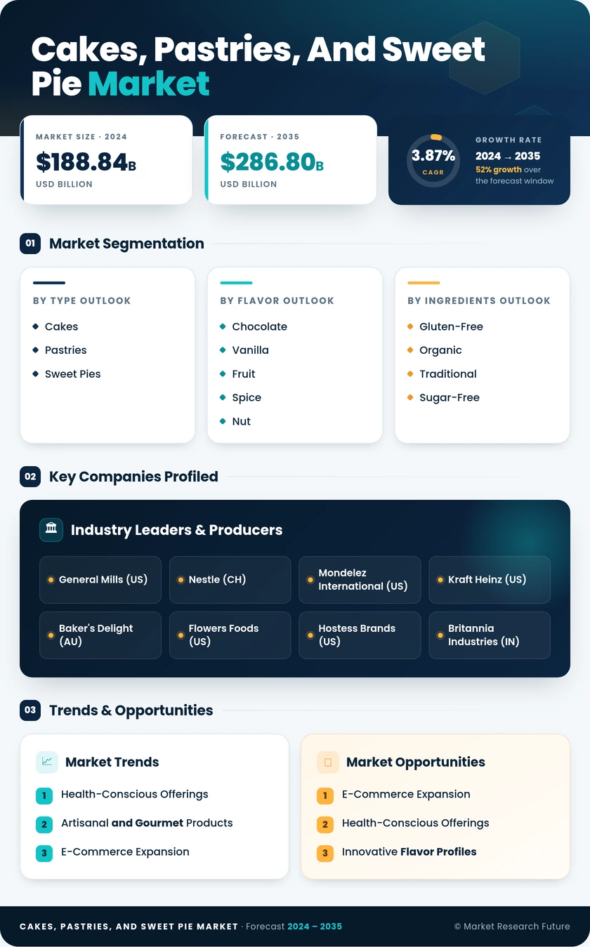 Cakes, Pastries, and Sweet Pie Market Research Report — Global Forecast till 2035 Infographic