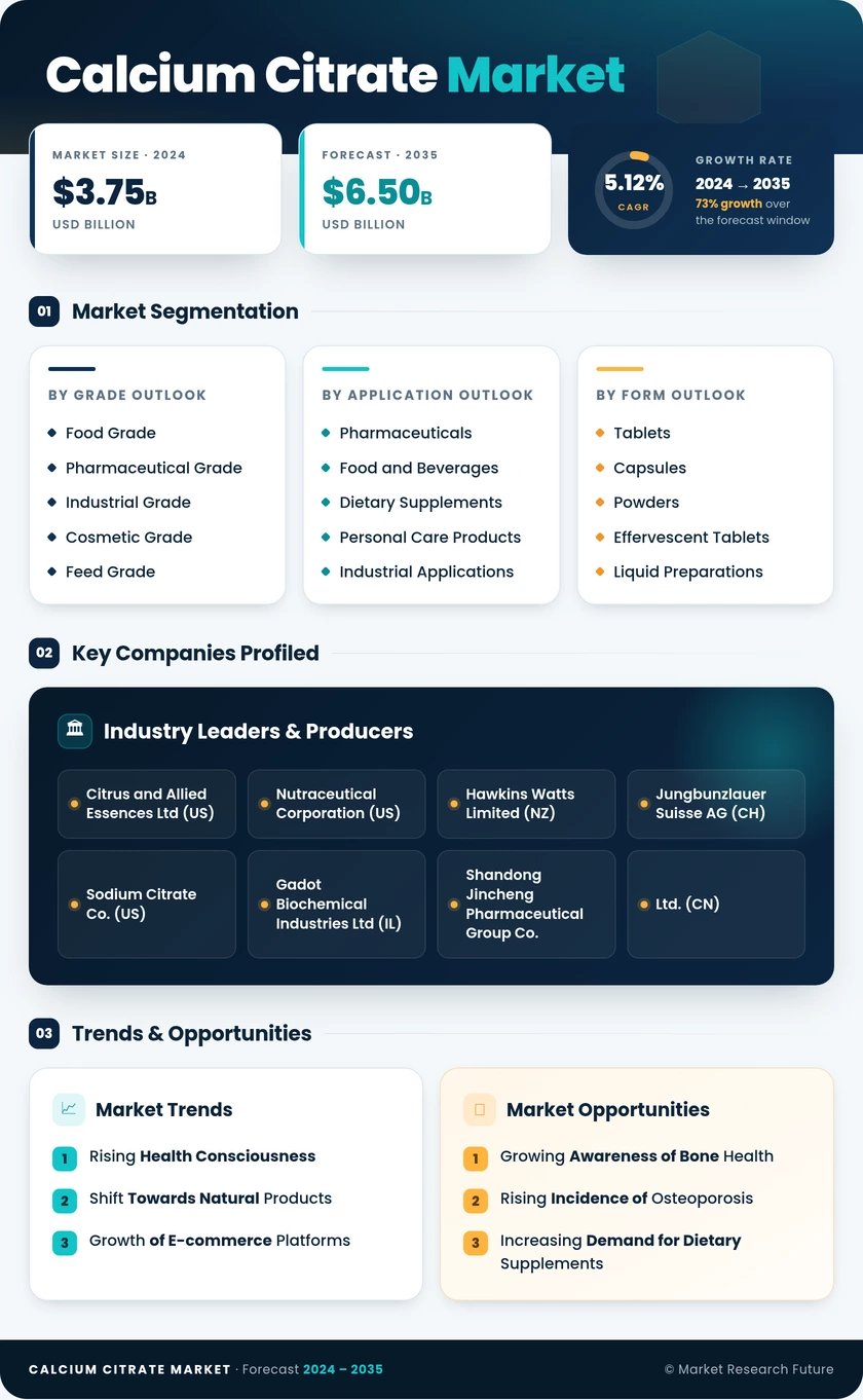 Calcium Citrate Market Research Report- Global Forecast till 2035 Infographic
