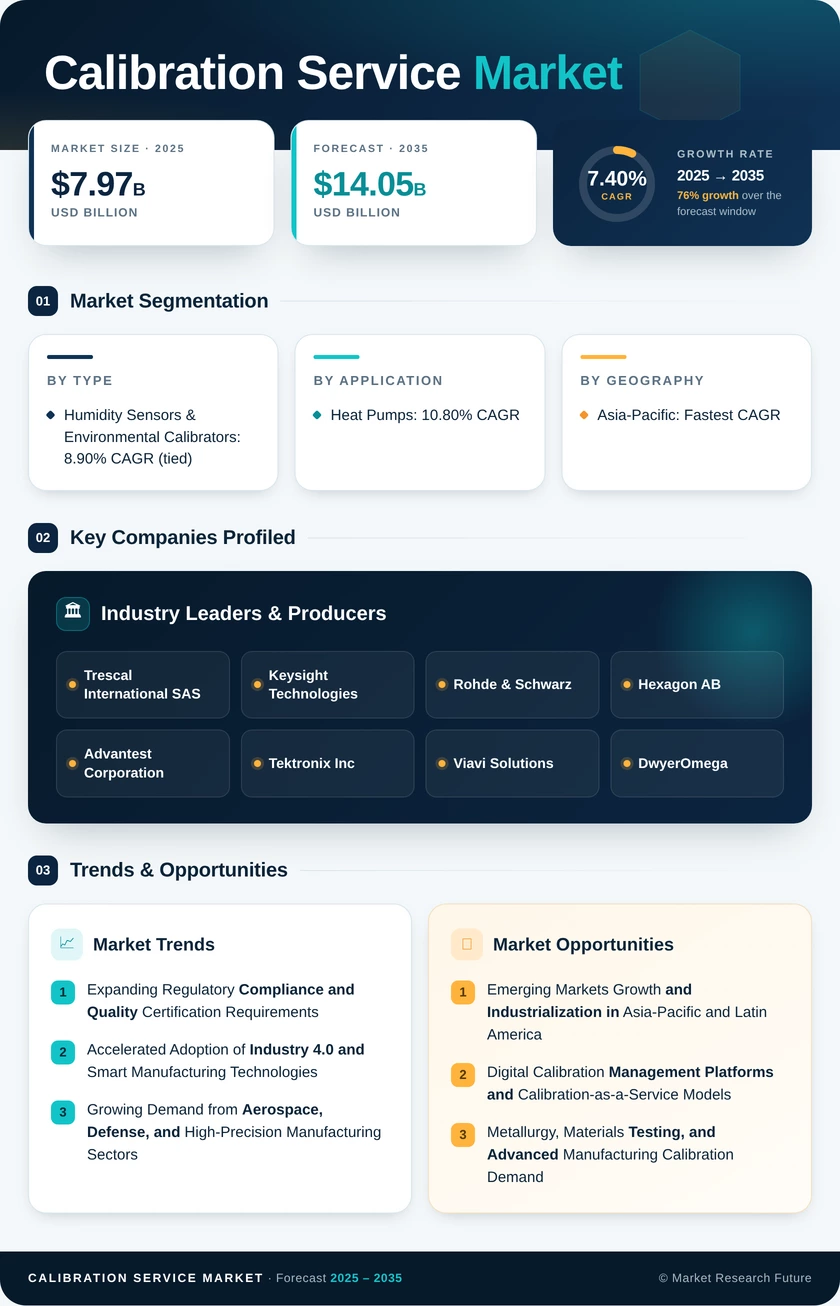 Calibration Service Market Research Report - Forecast Till 2035 Infographic