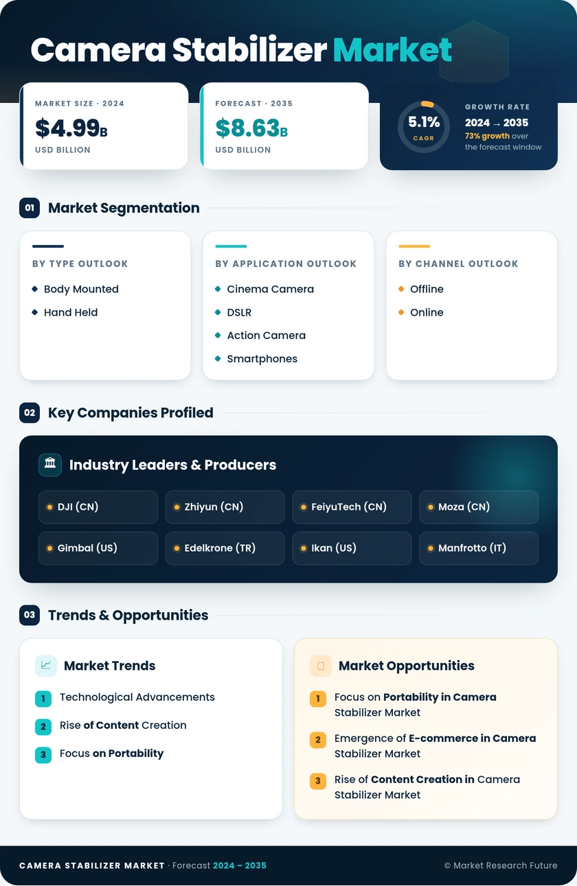 Camera Stabilizer Market Research Report - Global Forecast to 2035 Infographic