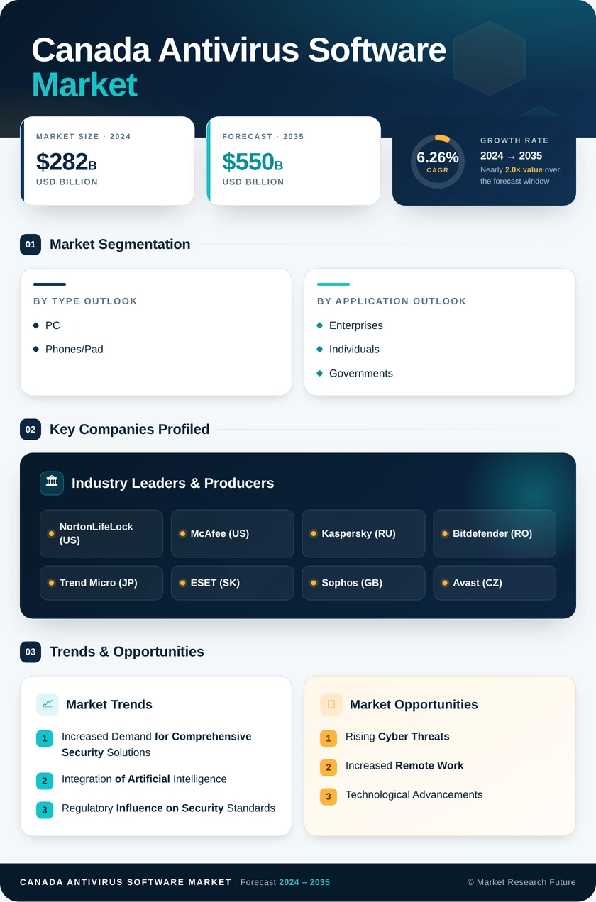 Canada Antivirus Software Market Research Report- Forecast to 2035 Infographic