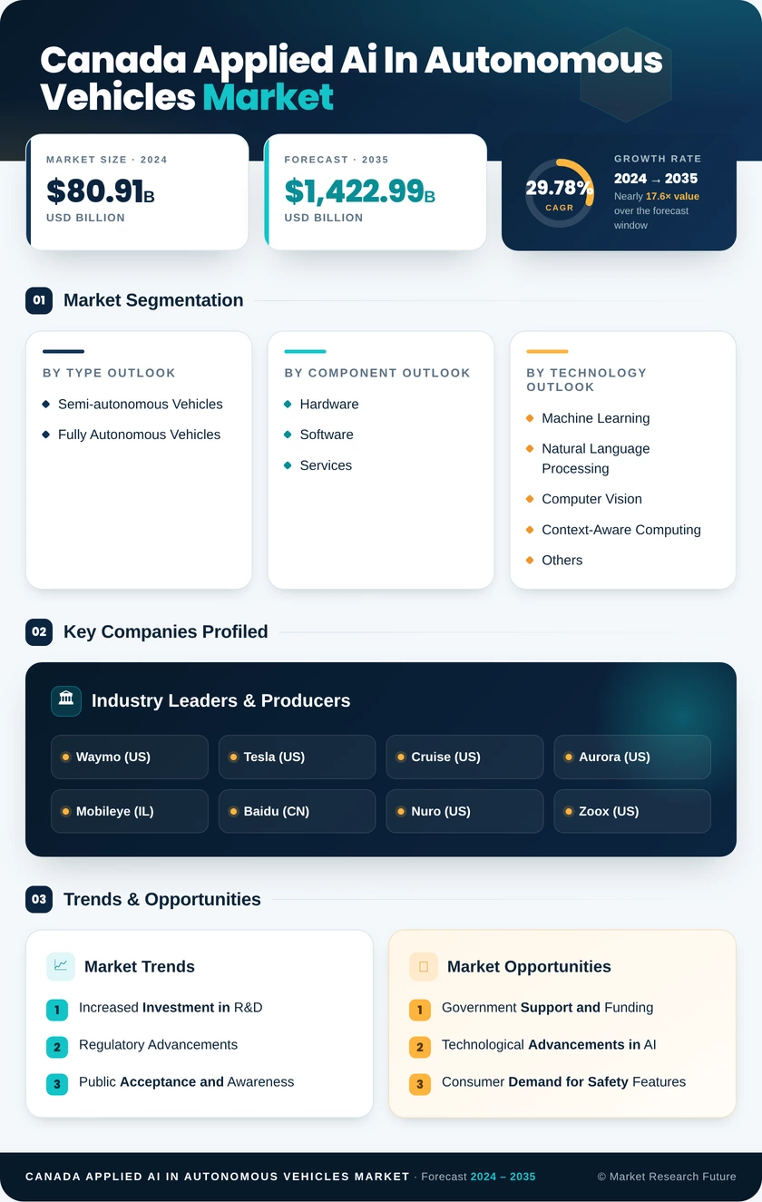 Canada Applied Ai In Autonomous Vehicles Market Research Report- Forecast to 2035 Infographic