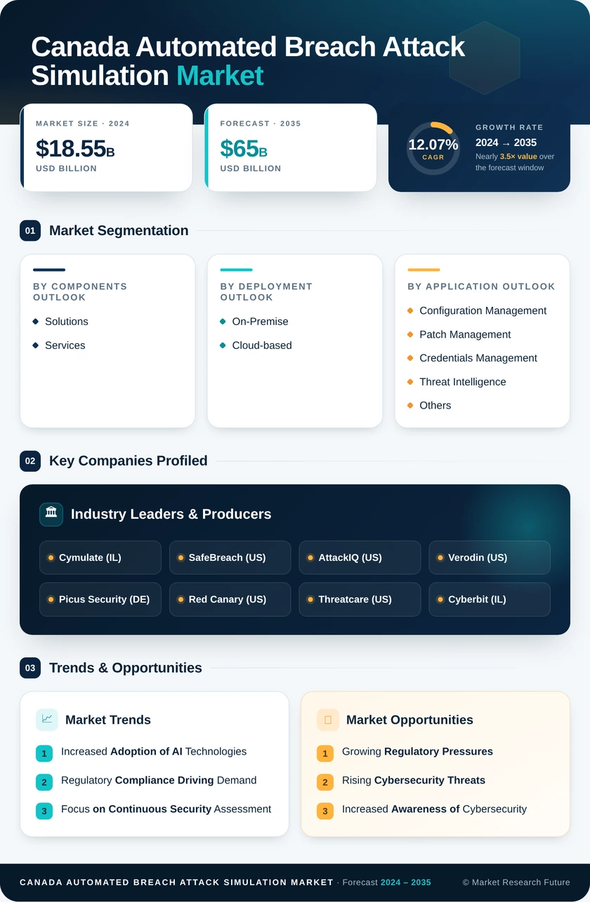 Canada Automated Breach Attack Simulation Market Research Report-Forecast to 2035 Infographic