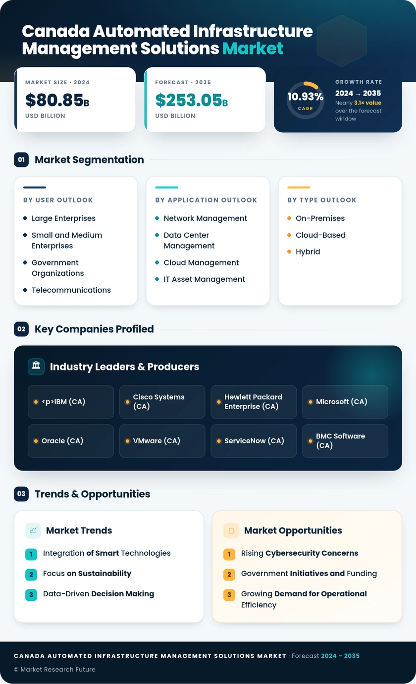 Canada Automated Infrastructure Management (AIM) Solutions Market Size Report, 2035 Infographic