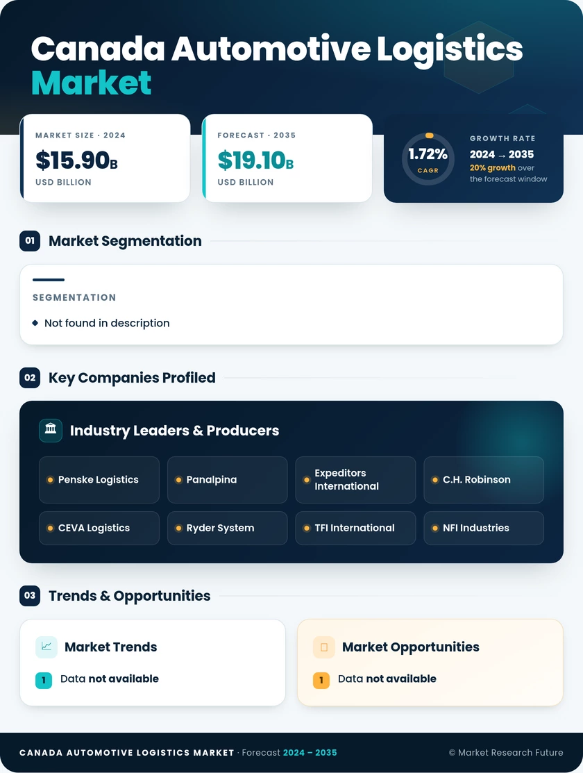 Canada Automotive Logistics Market Research Report - Forecast by 2035 Infographic