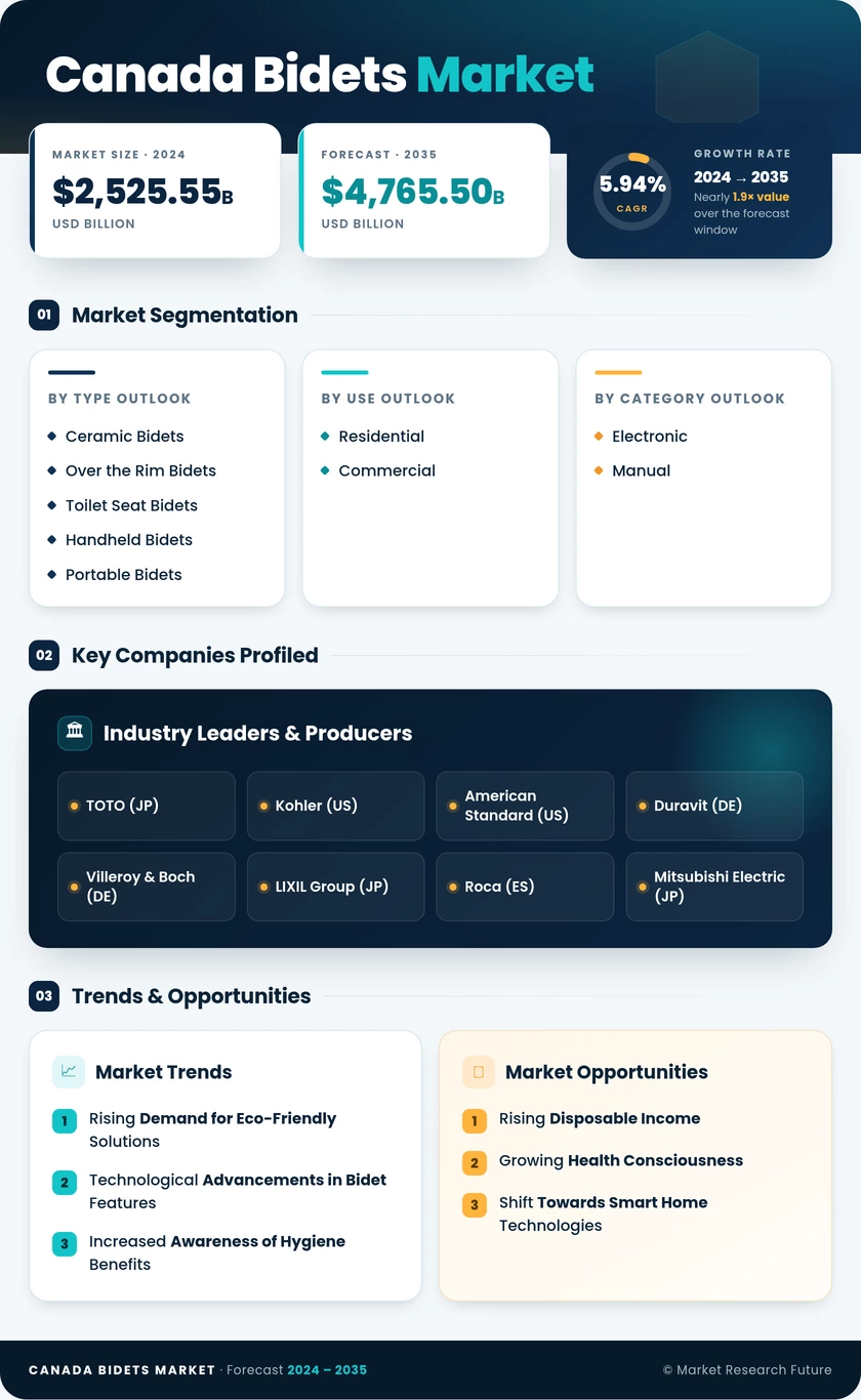 Canada Bidets Market Research Report - Forecast Till 2035 Infographic