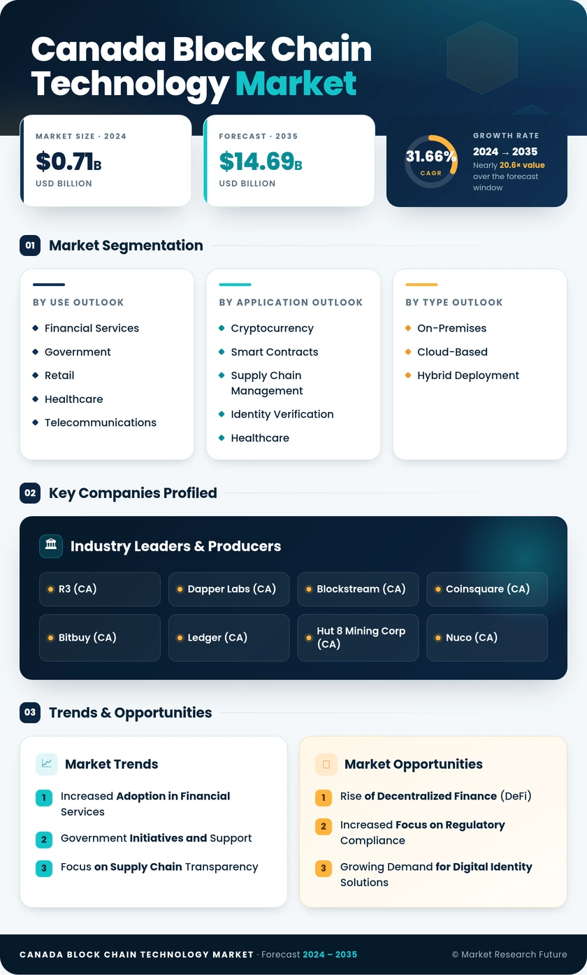 Canada Block Chain Technology Market Infographic