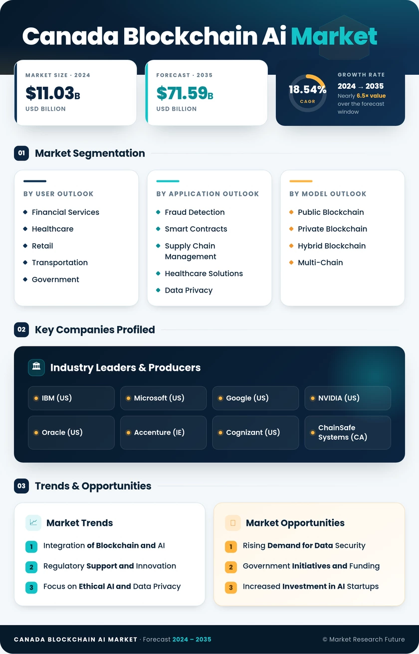 Canada Blockchain AI Market Research Report - Forecast to 2035 Infographic