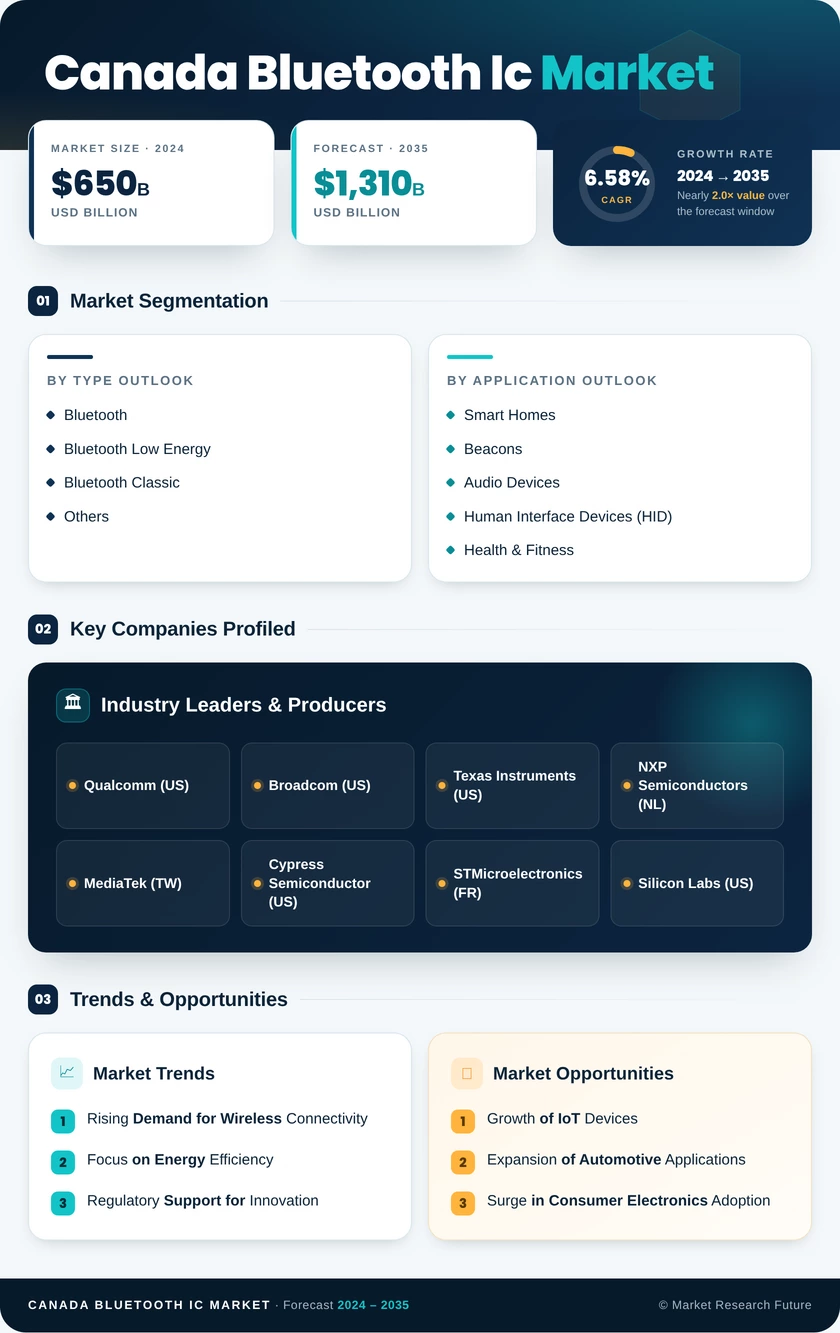 Canada Bluetooth Ic Market Research Report - Forecast to 2035 Infographic