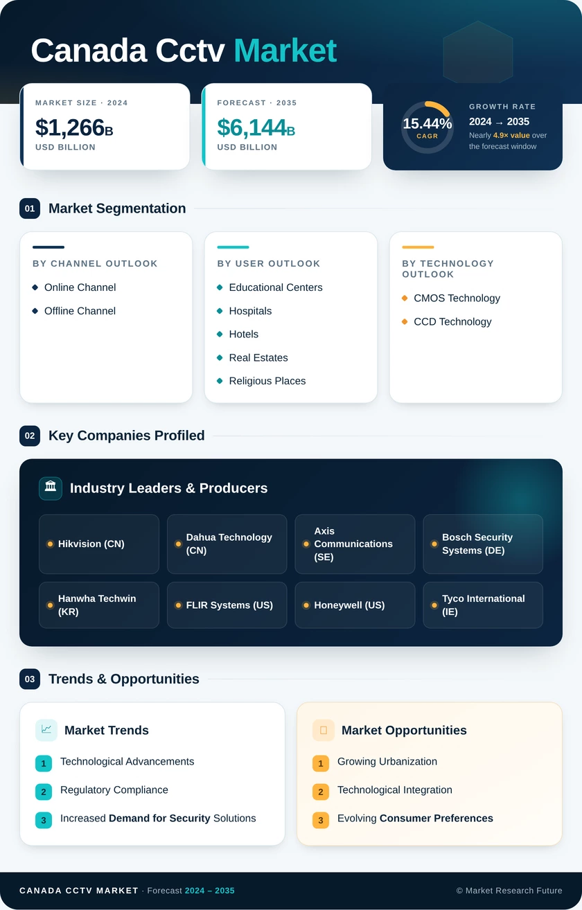 Canada CCTV Market Research Report- Forecast Till 2035 Infographic