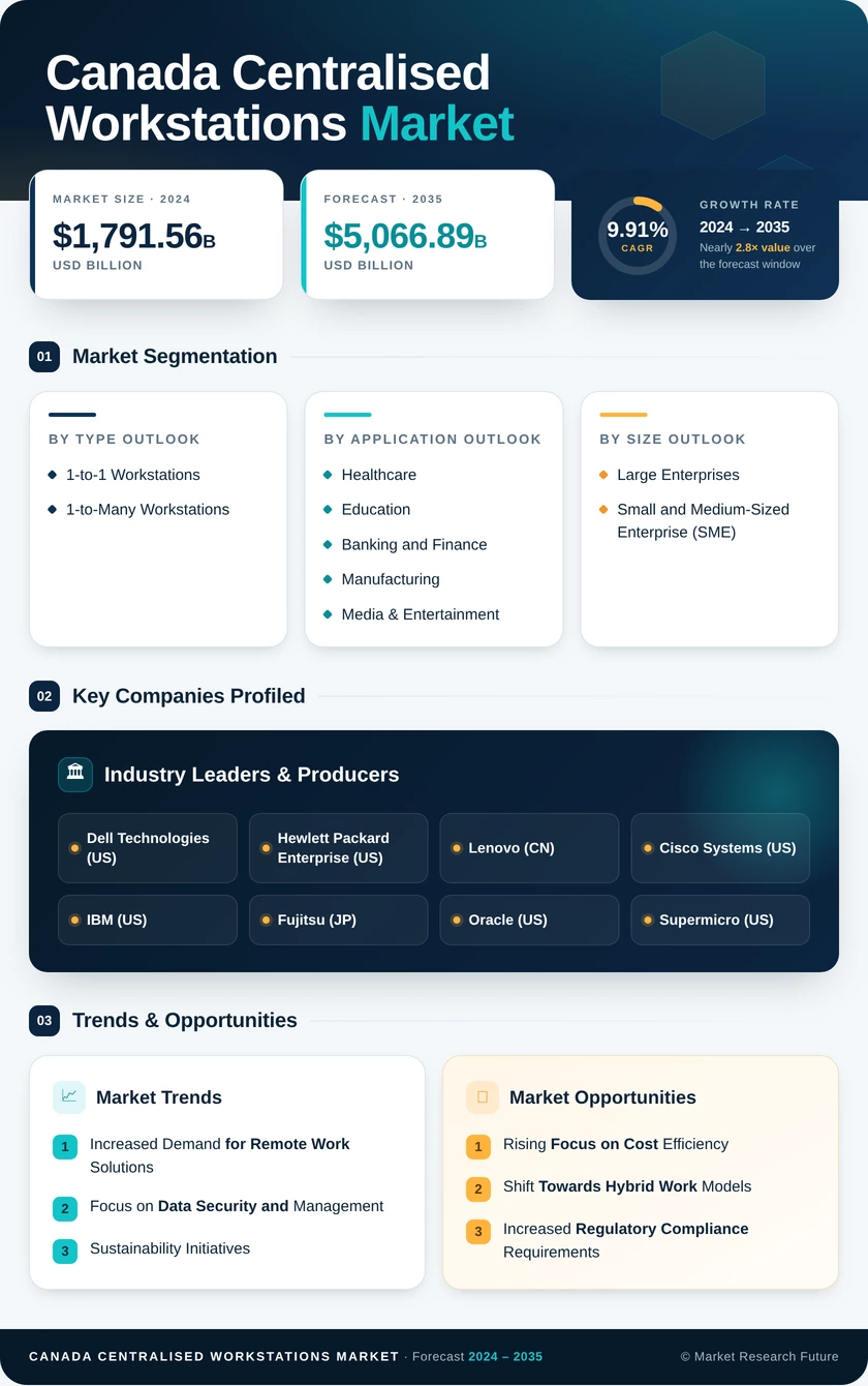 Canada Centralised Workstations Market Research Report-Forecast to 2035 Infographic