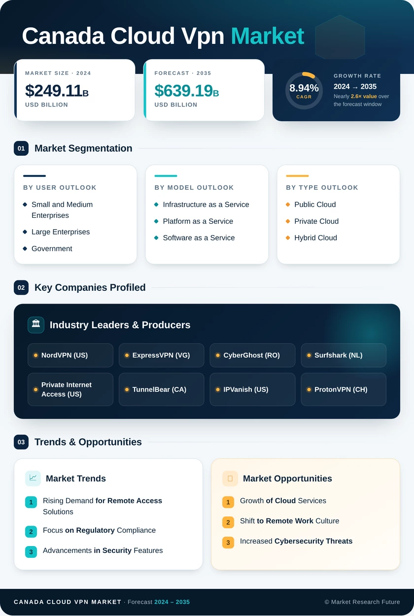 Canada Cloud Vpn Market Research Report - Forecast to 2035 Infographic