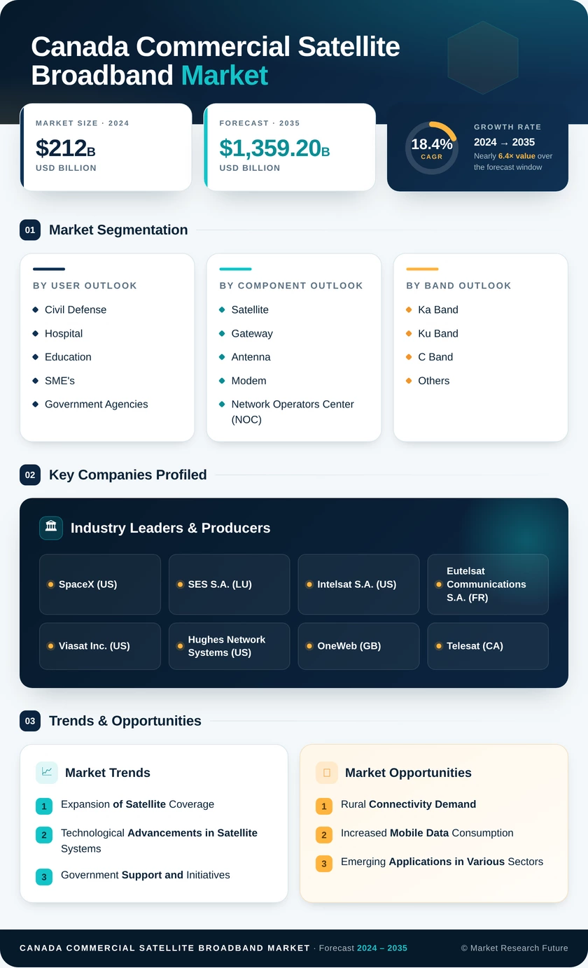Canada Commercial Satellite Broadband Market Research Report- Forecast to 2035 Infographic